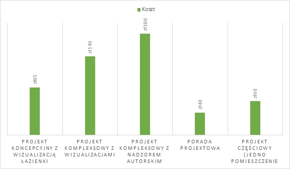 koszt pracy architektora